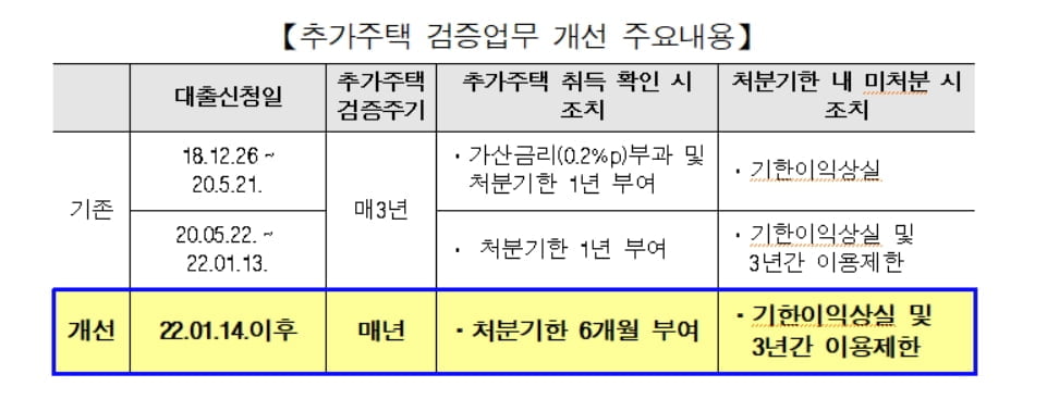 주금공, 보금자리론 이용자 1년 마다 추가 주택 취득 확인