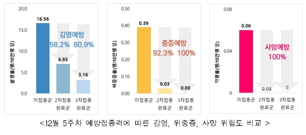 "3차 접종자, 미접종자보다 감염 위험 80.9% 낮아"