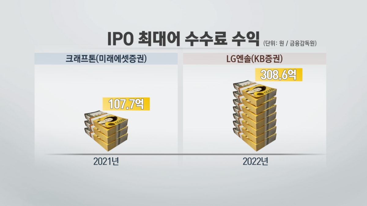 LG엔솔 IPO 수수료도 역대급…KB증권 ‘함박웃음’