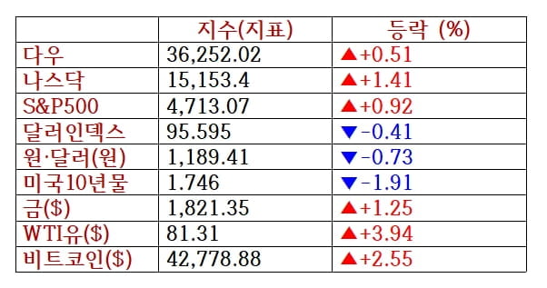 파월 "올해말 양적 긴축"...3대지수 일제히 상승 [출근전 꼭 글로벌브리핑]