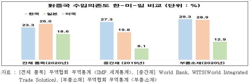 부품·소재 대중국 수입 의존도 한국이 1위