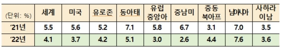 WB "세계경제 성장률 4.1% 예상"