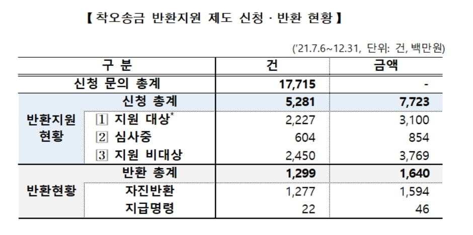 예보, 6개월간 잘못 보낸 돈 16억원 주인들에게 돌려줘