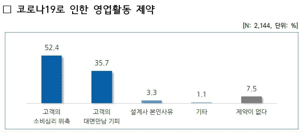 보험설계사 4명 중 1명 "코로나19로 소득 30% 이상 감소"