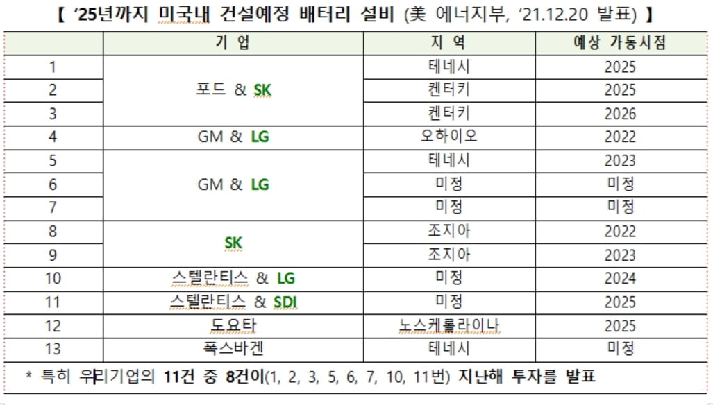 "3년 뒤 K-배터리 美 생산비중 70% 돌파"