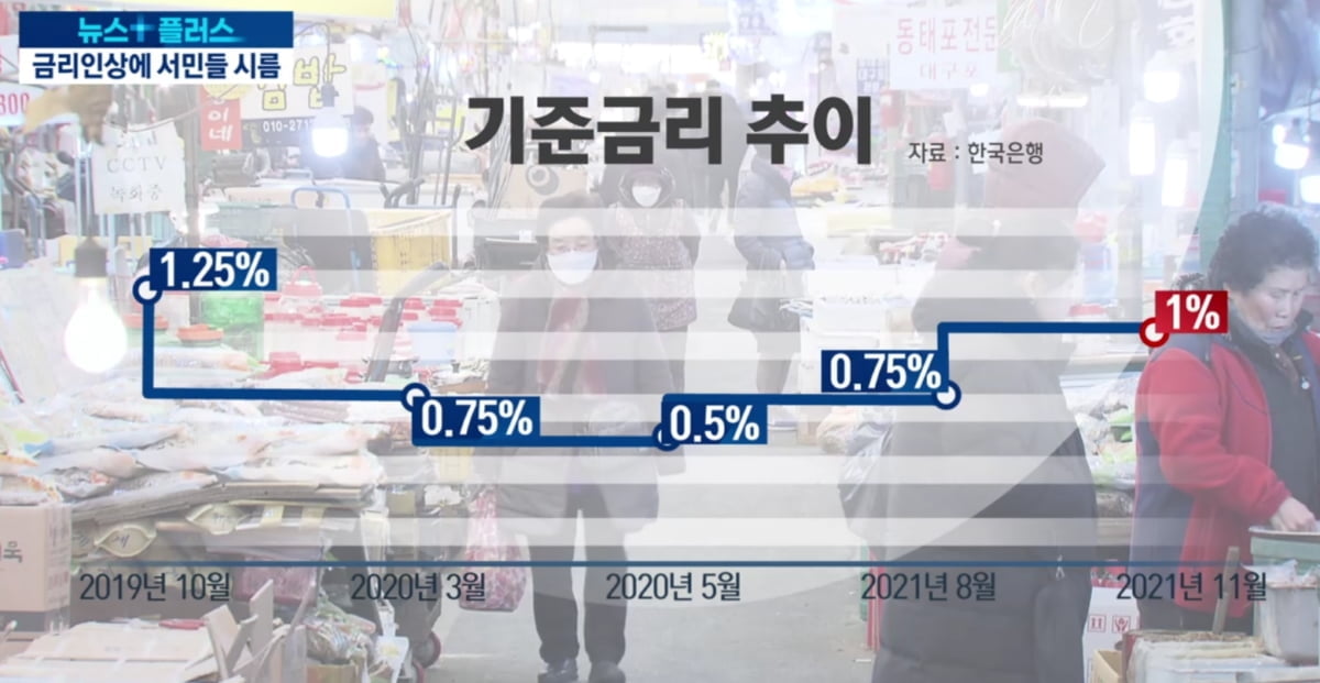 기준금리 연 1.25% 코앞…속타는 소상공인·영끌족