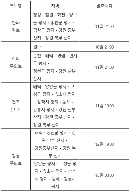 시베리아급 추위 강원, 곳곳에 강풍주의보·한파경보