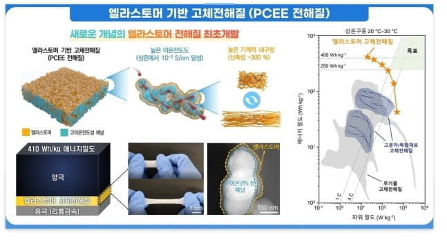 "한번 충전으로 800㎞"…국내 연구진 개발한 '꿈의 배터리'