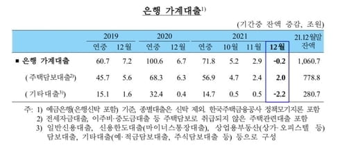 은행 가계대출 7개월만에 감소세 전환