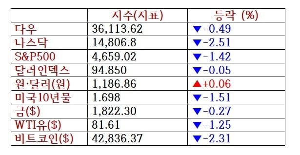 금리인상 우려·빅테크 급락에 美증시 하락…테슬라 6%↓ [출근전 꼭 글로벌브리핑]