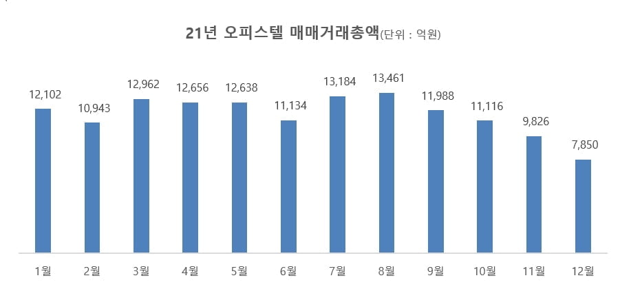 오피스텔 매매거래액 13조원…"아파트 규제에 반사이익"