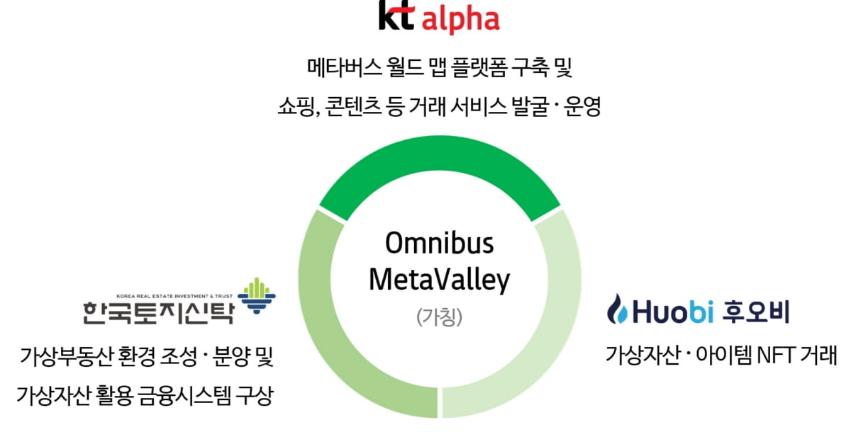 kt alpha, 메타버스 기반 부동산 거래 플랫폼 만든다