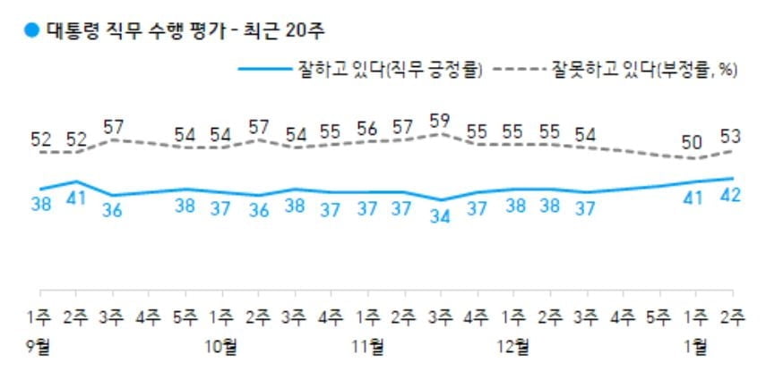 文대통령 42%…이재명 우세 속 안철수 약진 [갤럽]