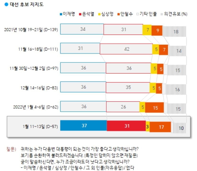 文대통령 42%…이재명 우세 속 안철수 약진 [갤럽]