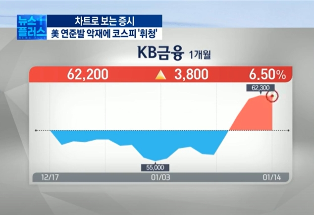 기승전 'LG엔솔'...대기성 뭉칫돈 '증시 부담' [차트로 보는 증시]