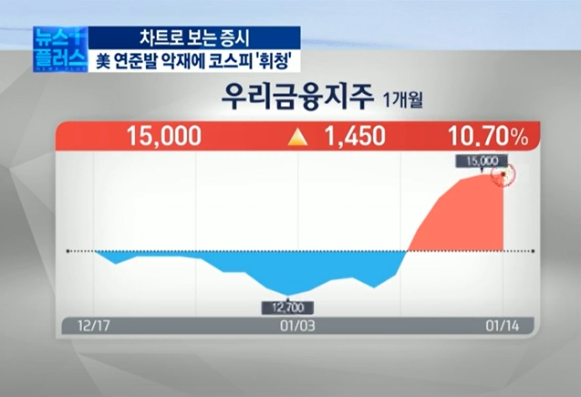 기승전 'LG엔솔'...대기성 뭉칫돈 '증시 부담' [차트로 보는 증시]