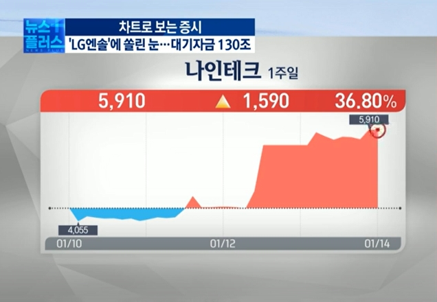 기승전 'LG엔솔'...대기성 뭉칫돈 '증시 부담' [차트로 보는 증시]