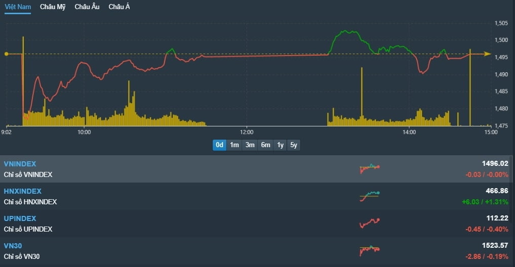 [베트남증시 14일 마감시황] VN지수 0.03p(0.00%) 하락, 1,496.02p '거래대금 10주 최저치 하락 마감'