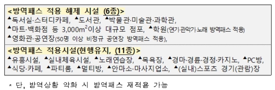 독서실·스터디카페·대형마트·백화점 등 18일부터 방역패스 해제