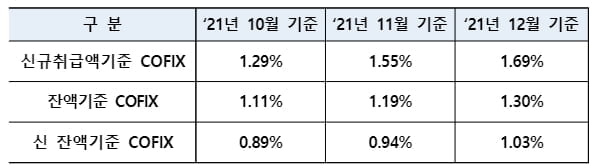 주담대 변동금리 또 오른다…12월 코픽스 전월대비 0.14%p↑