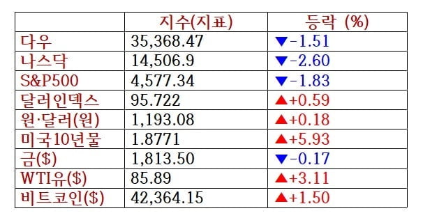 국채금리 2년만에 최고....3대지수 급락 [출근전 꼭 글로벌브리핑]