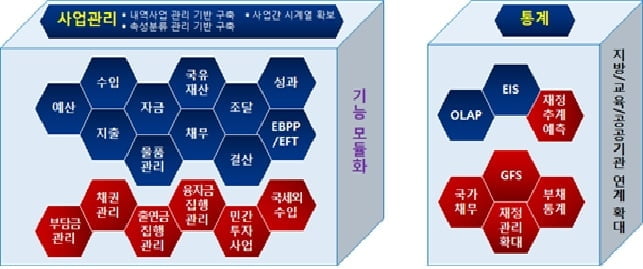 차세대 디브레인 개통..."재정혁신 가속화"