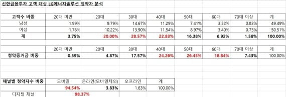 LG엔솔 청약 20~30대가 주도