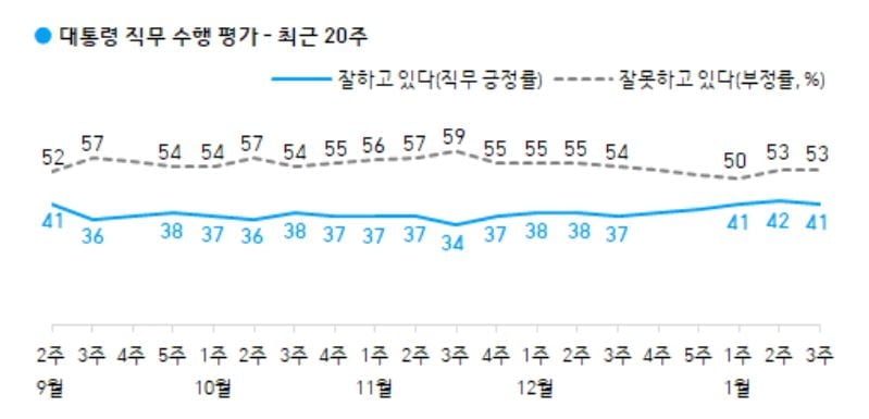 文대통령 41%…李 34% vs 尹 33% '백중세' [갤럽]