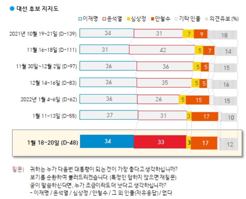 文대통령 41%…李 34% vs 尹 33% '백중세' [갤럽]