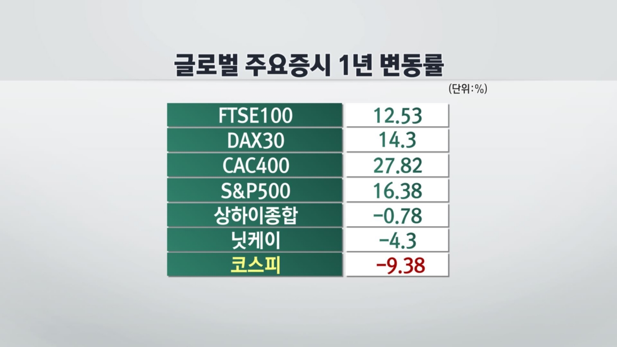 '파월의 입'에 기대 건 증시.."LG엔솔發 수급 정상화 기대" [차트로보는 증시]