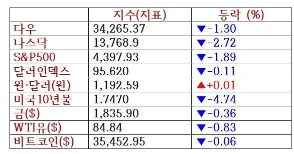 뉴욕증시, 기업실적·FOMC 결과 따라 '들썩' [출근전 꼭 글로벌브리핑]