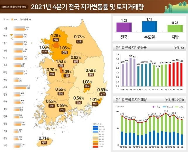 지난해 전국 땅값 상승률 4.17%…세종 1위·서울 2위