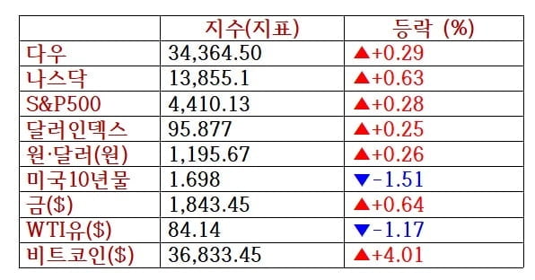 FOMC 앞두고 롤러코스터...3대지수 막판 반등 [출근전 꼭 글로벌 브리핑]