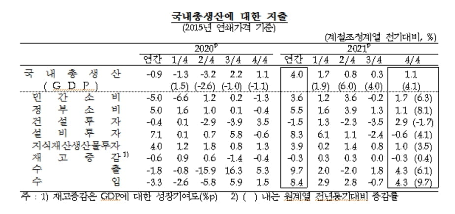 지난해 한국 경제 4.0% 성장…소비회복·수출호조 영향