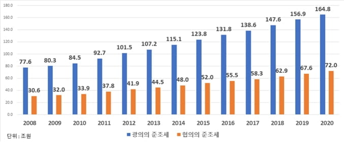 광의·협의의 준조세 증가 추이