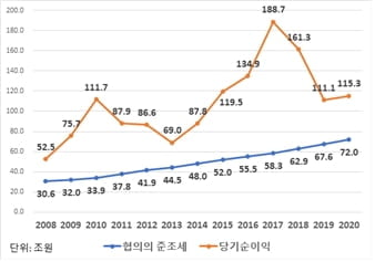 협의의 준조세 및 당기 순이익