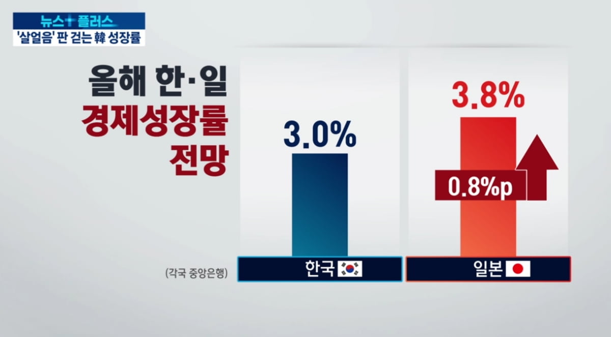 지난해 성장률 4%…24년 만에 한·일 성장률 역전 우려