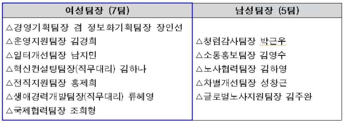 노사발전재단, 여성팀장 절반 이상…"공직사회 유리천장 무너뜨렸다"