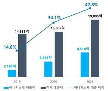 포스코케미칼, 2021년 영업익 101%↑…"매출은 역대 최대"