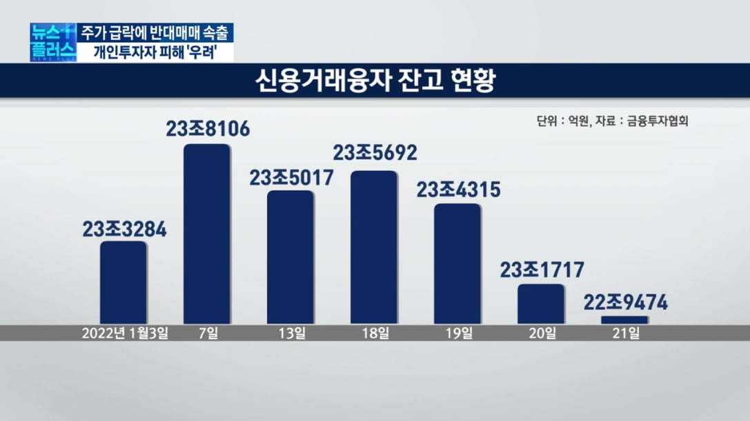 급락장에 반대매매 '급증'…깡통계좌 '속출'