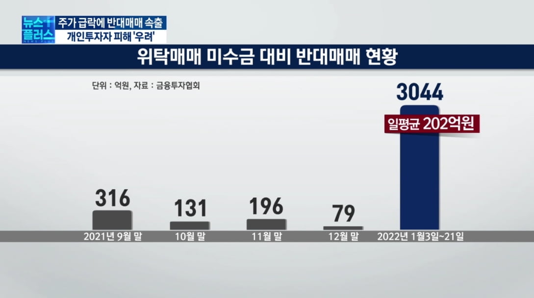 급락장에 반대매매 '급증'…깡통계좌 '속출'