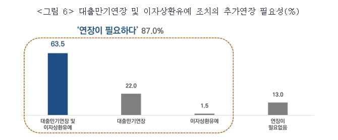 中企 87% "대출만기·이자상환 유예 추가 연장 필요"