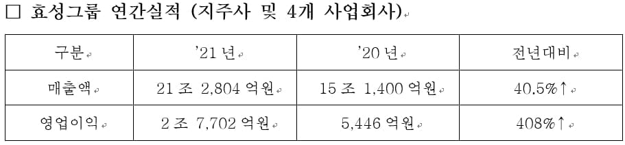 효성, 지난해 영업익 408%↑…"창사 이래 최대"