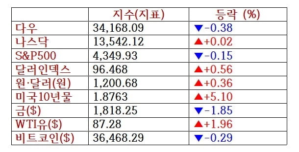 파월 매파 발언에 뉴욕증시 급랭...보잉 4.8%↓ [출근전 꼭 글로벌브리핑]