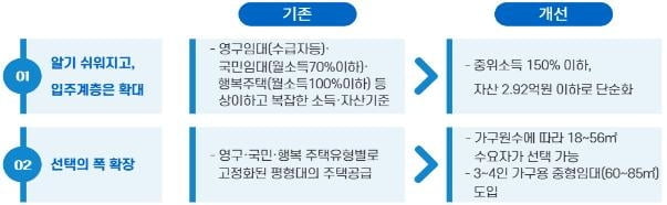 LH, 입주자격 일원화한 통합공공임대주택 1,200세대 공급