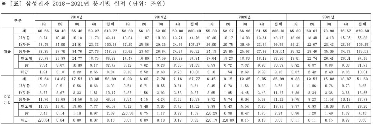 삼성전자, '21년 매출 279.6조...역대 최대