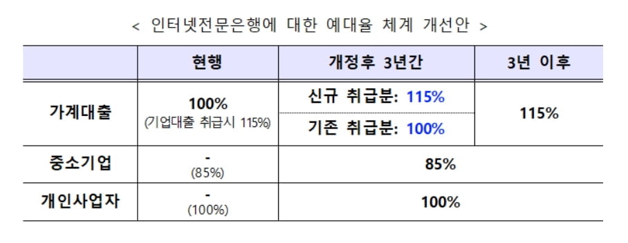 인터넷은행 가계대출 문턱 높아진다…시중은행 예대율 규제 적용