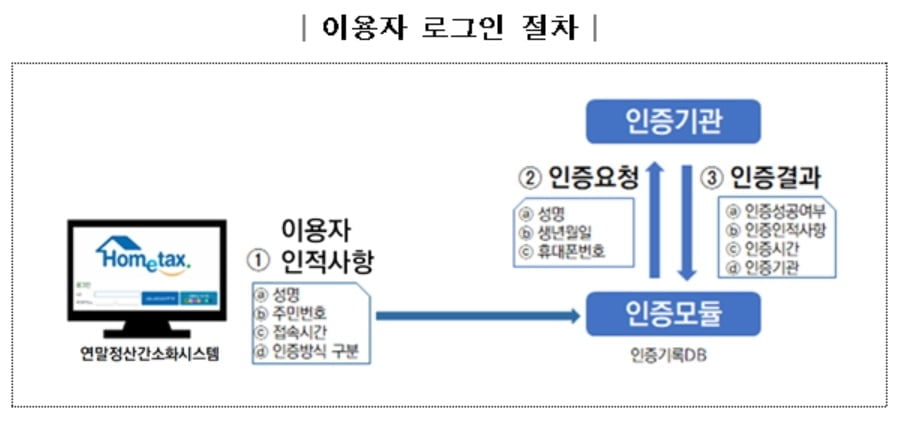 국세청, 연말정산 시스템 오류 관련 '개인정보보호 검증TF' 구성