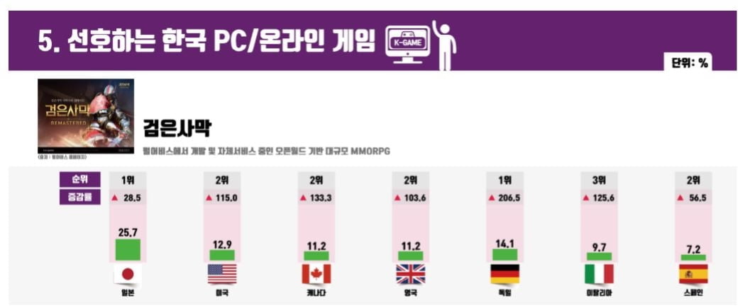 펄어비스 검은사막, 일본 등 9개국서 K게임 선호도 TOP3 차지