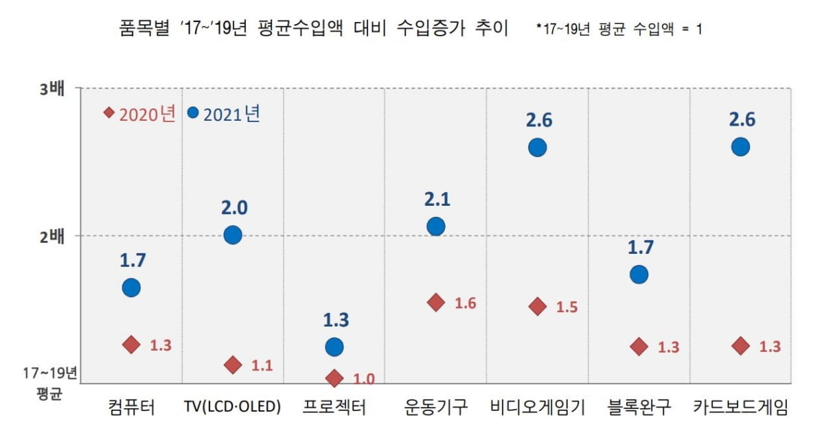 여가 품목별 평균수입액 비교(관세청)